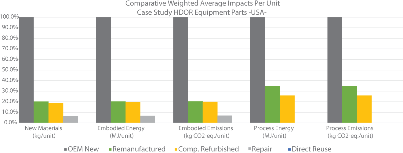 Bar graph shows comparative weighted average impacts per unit during case study HDOR Equipment Parts in USA. Impact of new materials, embodied energy, embodied emissions, process energy, and process emissions are considered in the graph. Each element has four types of bar depicting OEM New (grey), remanufactured (green), comp. refurbished (yellow), repair (light grey), direct reuse (blue).