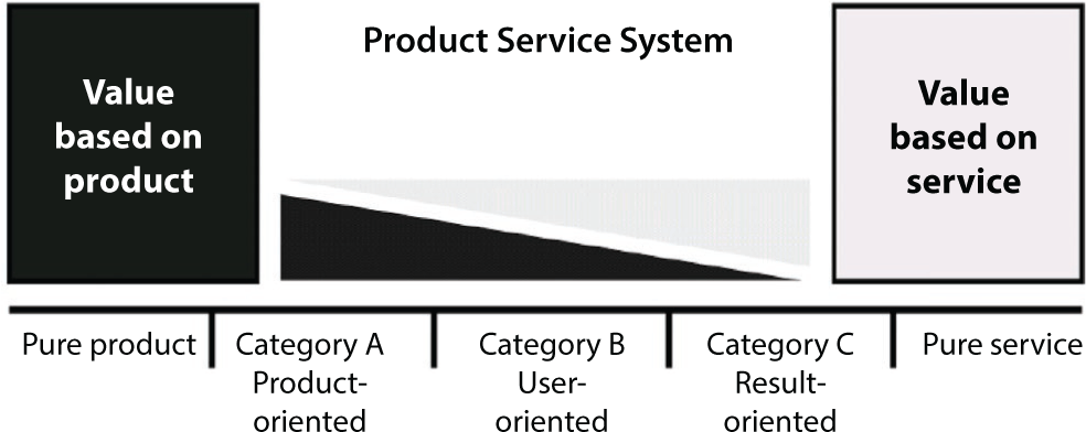 Figure illustrates the product-service concept wherein there are two main elements: Value based on product and Value based on service. Three categories are coming in-between the Product Service System that are Category A (Product oriented), Category B (User oriented), and Category C (Result oriented).