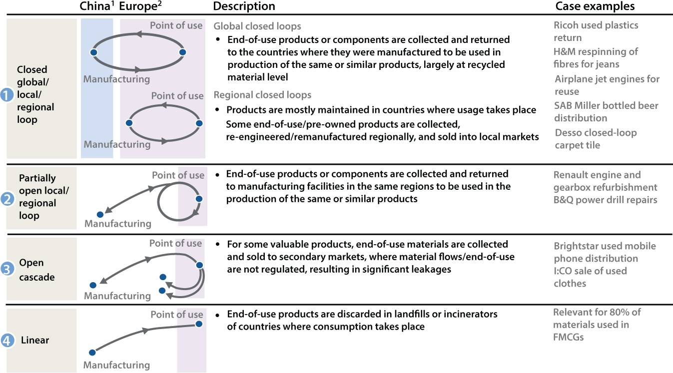 Figure summarizes four archetypes of circular or partially circular supply chain organization based on the geography and leakage of material post-use that are (1) global/regional closed loop, (2) partially open local/regional loop, and (3) open cascade, (4) Linear. Descriptions and case examples of all archetypes are mentioned in the figure.
