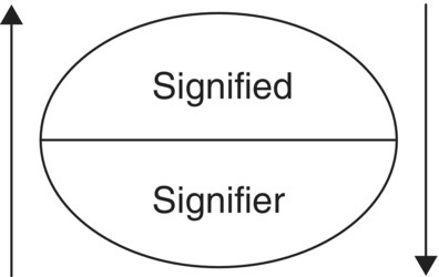 Diagram of constituents of a sign depicted as an oval horizontally divided into 2 labeled “Signified” (top) and “Signifier” (bottom) with an upward arrow on the left and a downward arrow on the right.