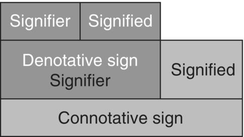 Diagram of relation of a denotive sign to a connotative sign depicted as stacked rectangles labeled “Signifier” and “Signified” (top); “Denotative sign, Signifier,” and “Signified” (middle); and “Connotative sign” (bottom).