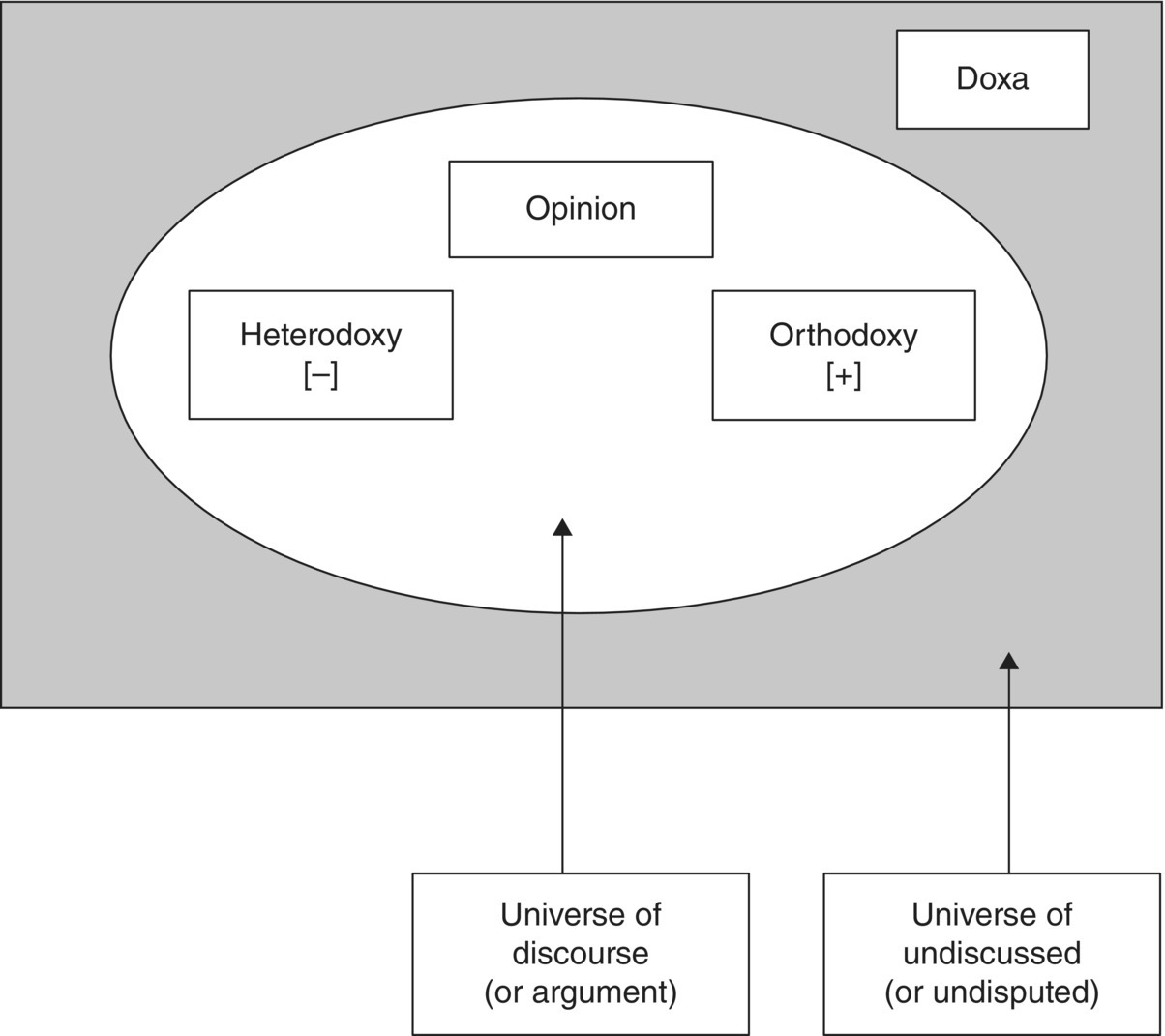 Diagram displaying rectangles labeled “Universe of discourse or argument” pointing to opinion classified as “Heterodoxy” and “Orthodoxy” and “Universe of undiscussed or undisputed” pointing to “Doxa.”