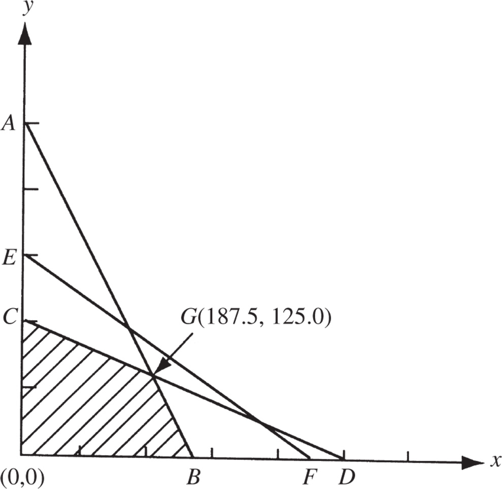 Graphical illustration of feasible region given by equations E1 to E4.