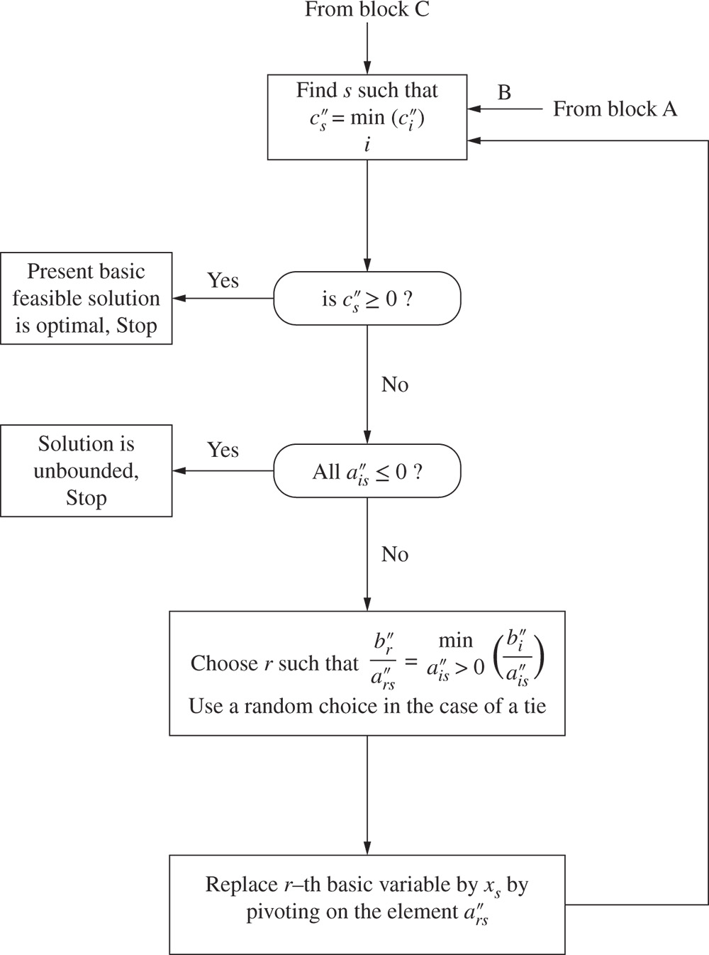 Flowchart that depicts the two-phase simplex method in block A.