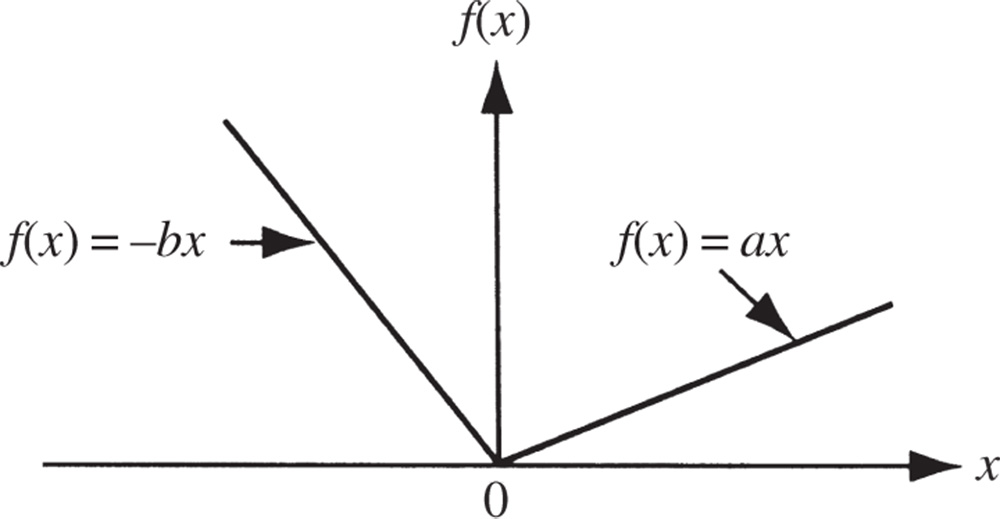 Graph depicts function is not differentiable at minimum point.
