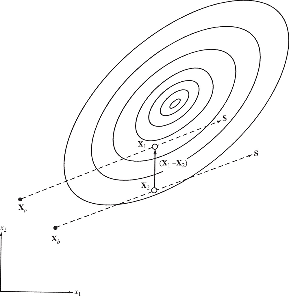Geometric illustration of conjugate directions.
