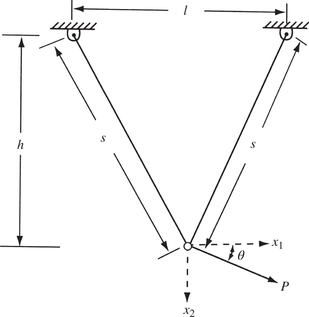 Geometric illustration of two-bar truss.