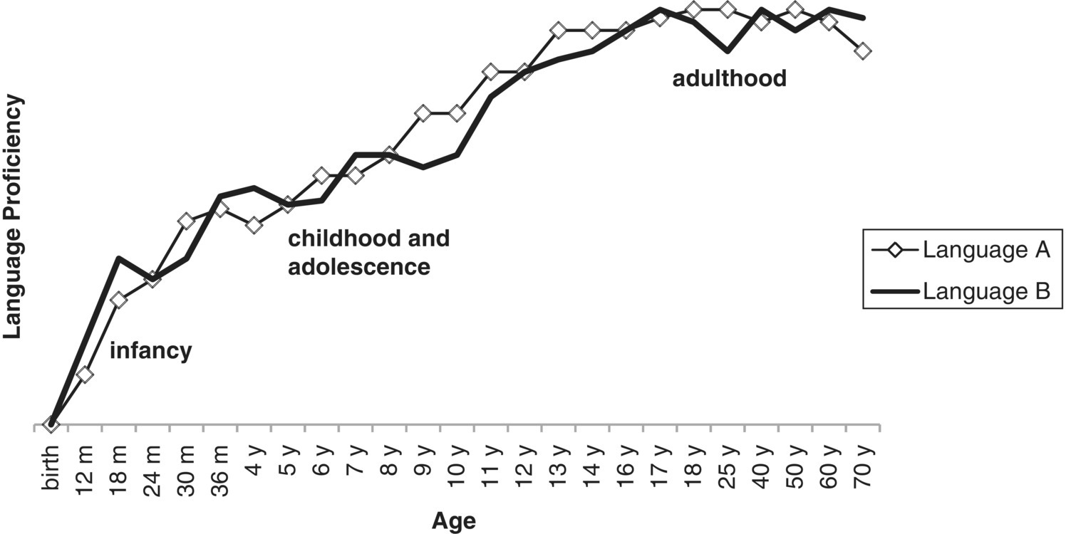 Graph of language proficiency versus age displaying an ascending line with diamond markers for Language A and ascending solid line for Language B with labels, infancy, childhood and adolescence, and adulthood.