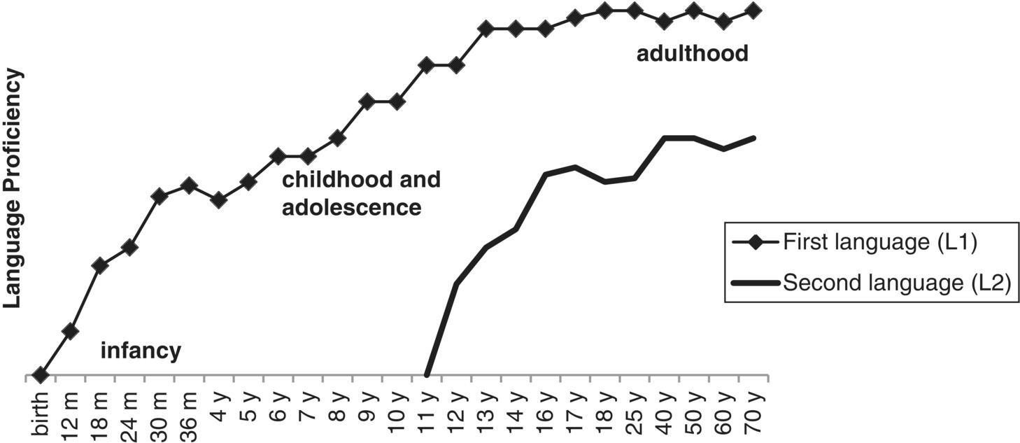 Graph of language proficiency vs. age displaying ascending line with solid diamond markers for First Language (left) and solid line for Second language (right) with labels, infancy, childhood and adolescence, etc.
