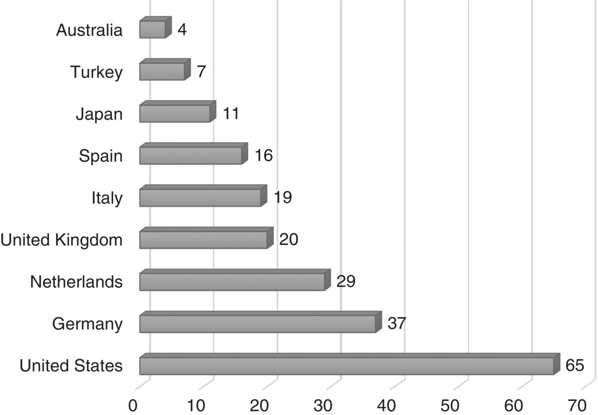 Graph of most frequent respondents by country displaying nine ascending adjacent horizontal bars from top to bottom.