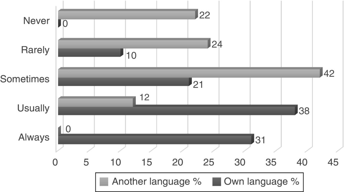 Graph of use of primary and second language(s) fluctuating bars with lighter shade for percentage of another language and dark shade for percentage of own language.