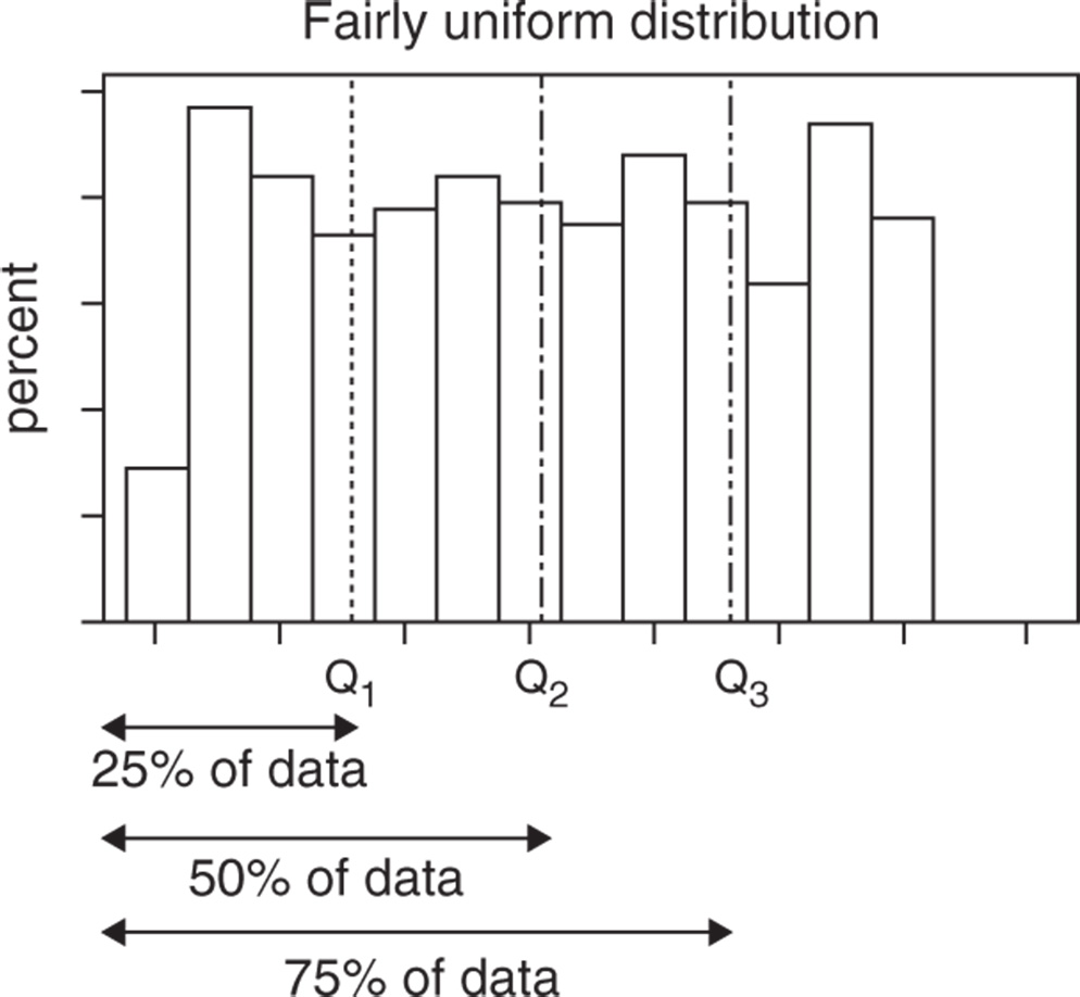 Graphical illustration of quartiles.