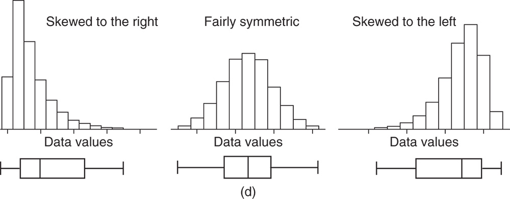 Graphical illustration of different distributions of histograms and boxplots: skewed to the right, fairly symmetric, and skewed to the left.