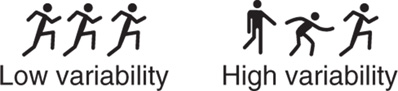 Diagrammatic illustration of measuring variability: Low variability and High variability.