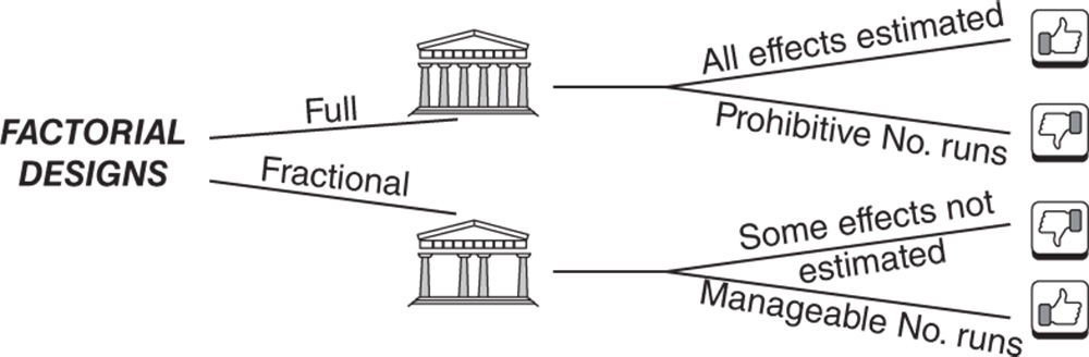 Schematic of the advantages and disadvantages of full and fractional designs treatments.