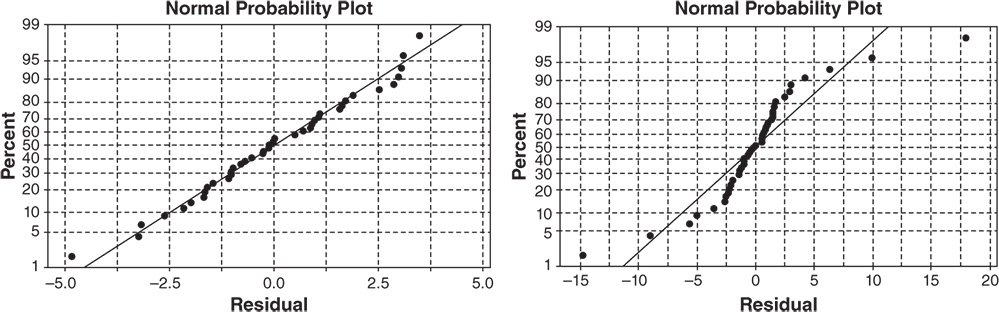 Graphical illustration of normal probability plots.