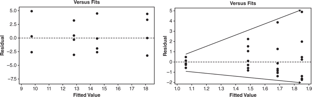 Graphical illustration of residuals versus fitted values plots.