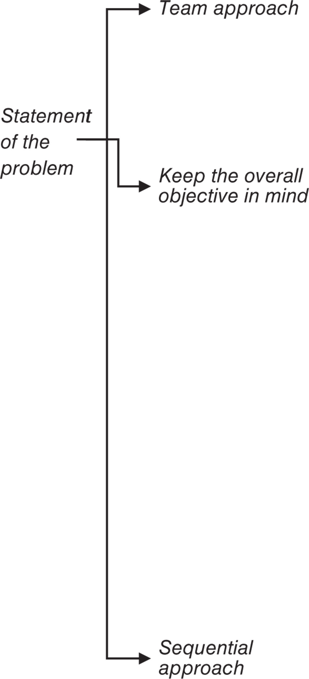 Diagrammatic illustration outlining some relevant key points while designing experiments.