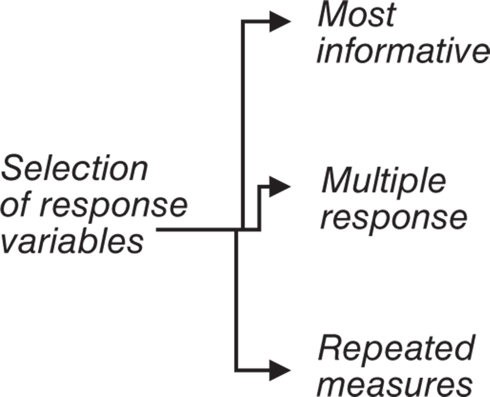 Diagrammatic illustration of some relevant key points while designing experiments.