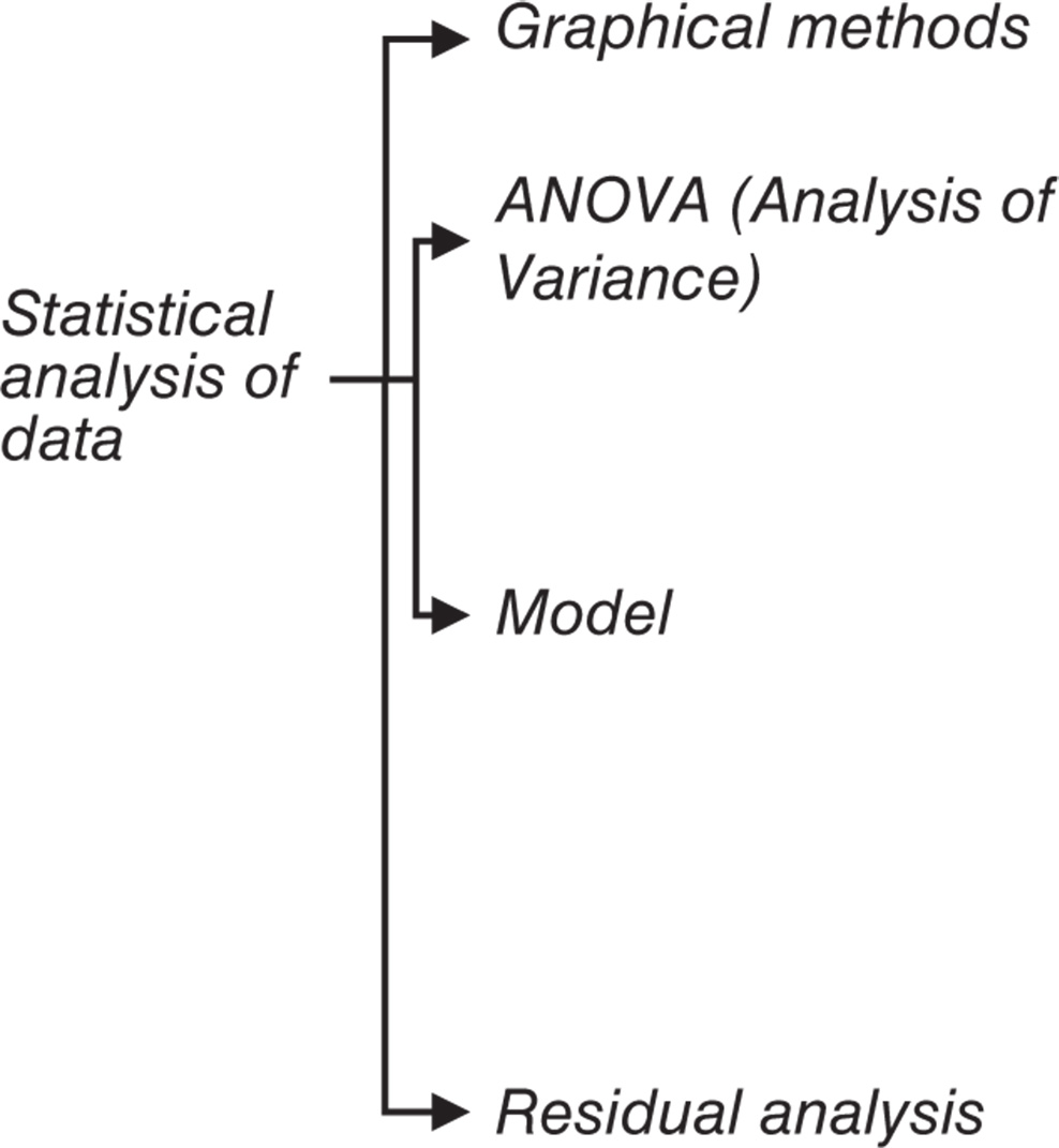 Diagrammatic illustration of statistical
analysis of data while designing experiments.