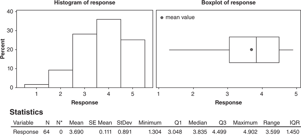 Illustration of a histogram of response and a boxplot of response.