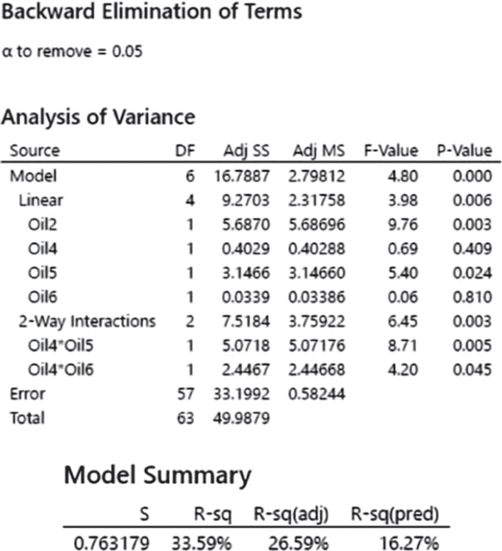 Illustration of a table displaying analysis of variance results.