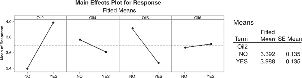 Graphical illustration of main effects plot for response.