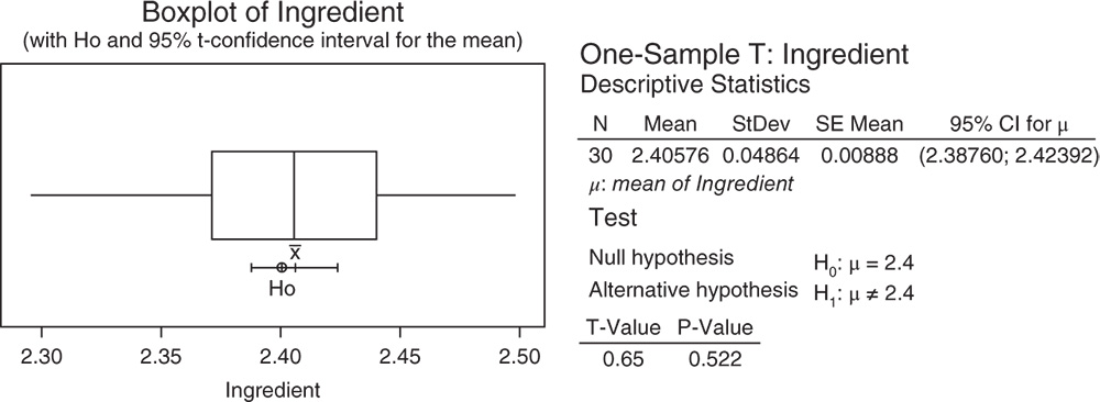 Illustration of the sample mean used draw conclusions about the population mean.