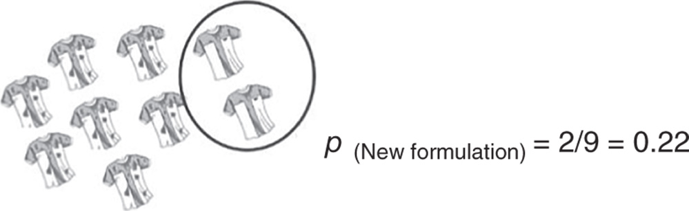 Illustration of one proportion test considering the sample proportion of fabric specimens treated with the new formulation.