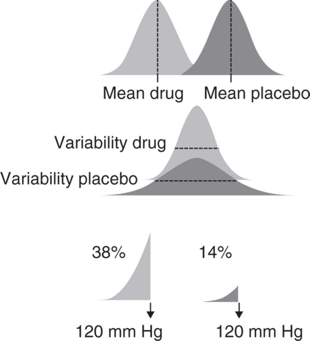 Graphical illustration of two‐sample inferential problems using comparison of mean values, measures of variability, and proportions between two groups.