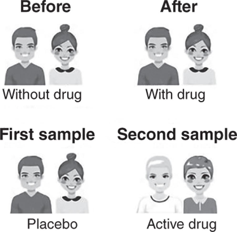 Illustration of a hypothesis test on means using two random samples from the two populations using dependent and independent data: Without drug (before) and With drug (after) and Placebo (First sample) and Active drug (Second sample).