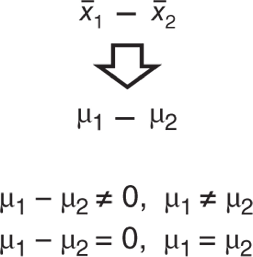 Illustration of two‐sample t‐test considering the sample means in two independent random samples to evaluate the difference between the two sample means.