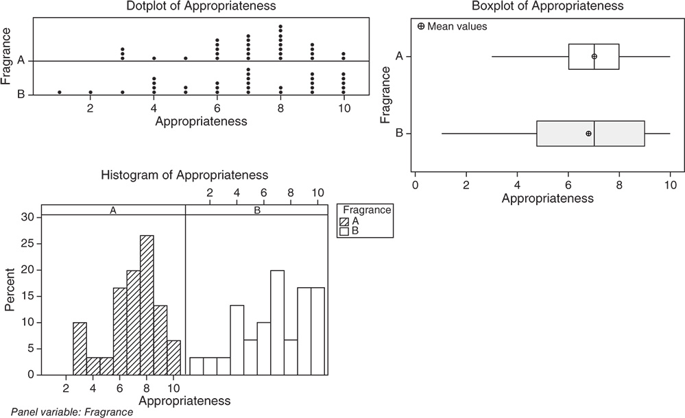 Graphical illustration of Dotplot of Appropriateness, Boxplot of Appropriateness, and Histogram of Appropriateness.