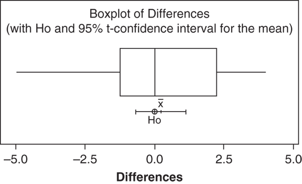 Illustration of Boxplot of Differences with Ho and 95% t-confidence interval for the mean.