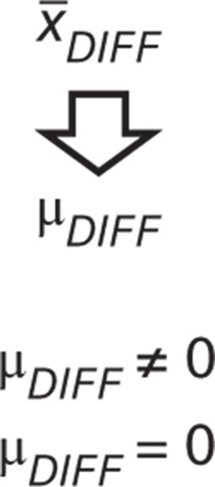 Illustration of paired t‐test evaluating the mean of all differences between the first sample and second sample.