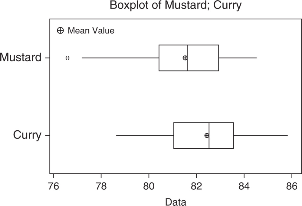 Illustration of Boxplot of Mustard and Curry.