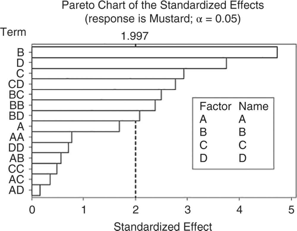 Illustration of Pareto Chart of the Standardized Effects: response is Mustard; a = 0.05.