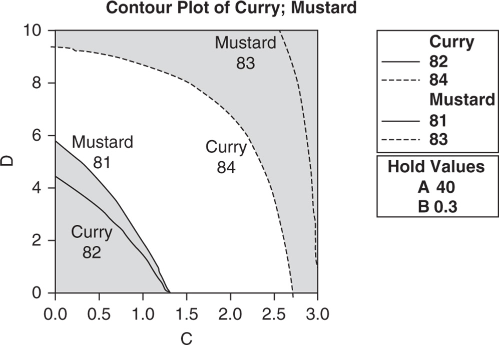 Graphical illustration of Contour Plot of Curry and Mustard.