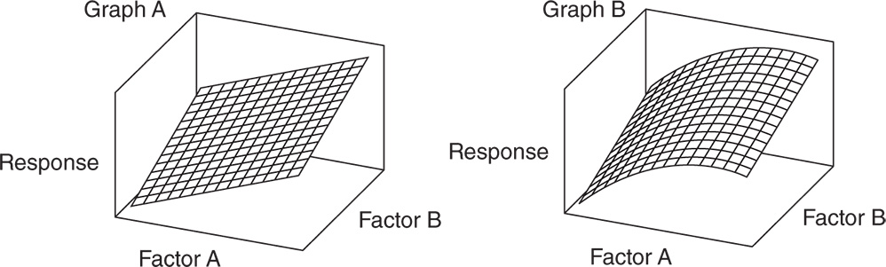 Graphical illustration of response surface plot for a first‐order (linear) model and for a second‐order model with curvatures.