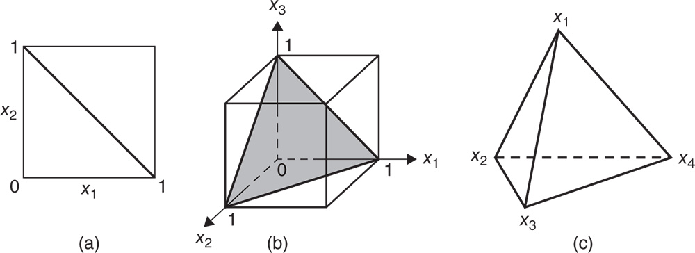 Geometrical illustration of the simplex for (a) p = 2, (b) p = 3, and (c) p = 4 mixture components.