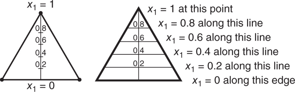 Illustration of axial axis for component x1.