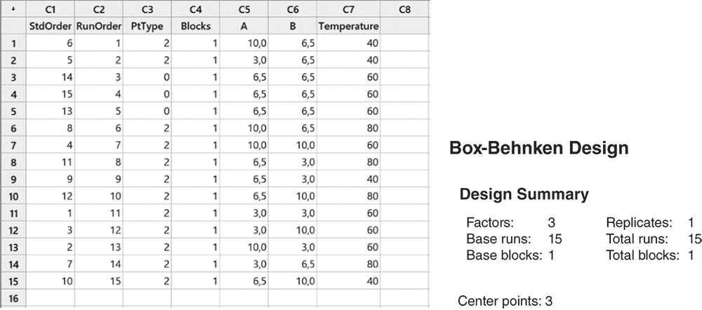 Illustration of a worksheet that displays Design Summary of Box-Behnken Design.