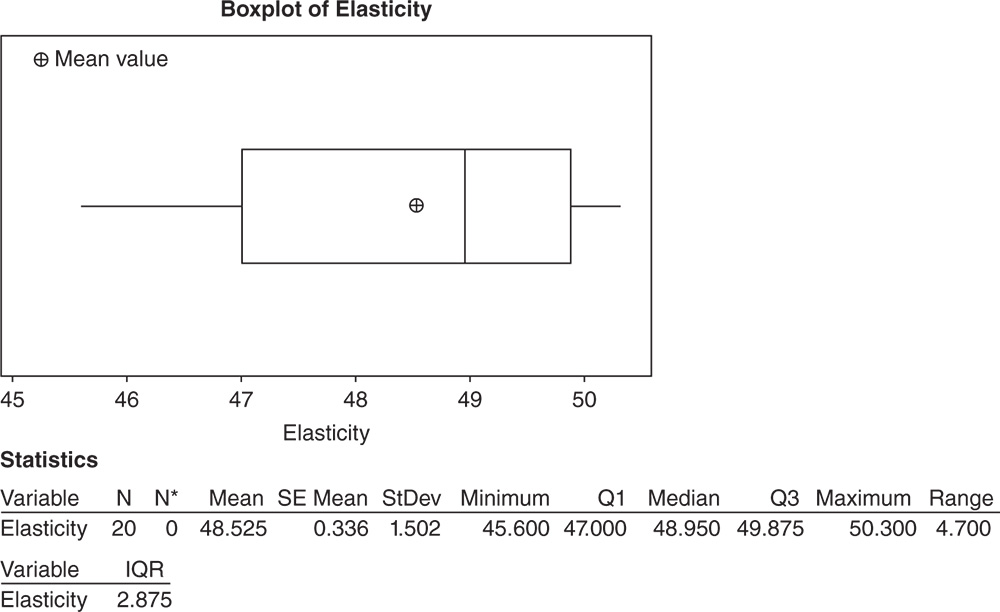 Graphical illustration of Boxplot of Elasticity.