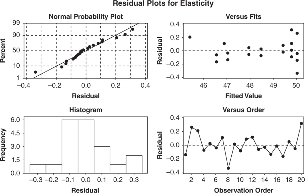 Graphical illustration of Residual Plots for Elasticity: Normal Probability Plot, Versus Fits, Histogram, and Versus Order.