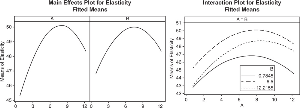 Graphical illustration of Main Effects Plot for Elasticity and Interaction Plot for Elasticity.