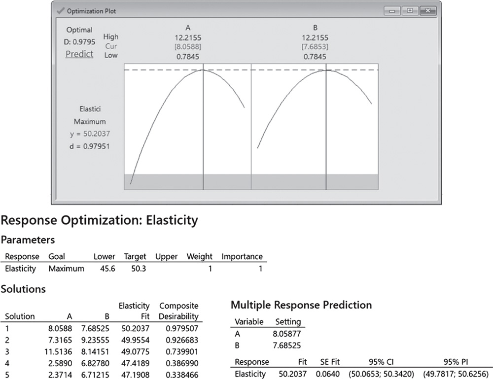 Graphical illustration of Optimization plot for elasticity.