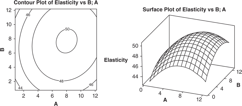 Illustration of Contour Plot of Elasticity vs B; A and Surface Plot of Elasticity vs B; A.