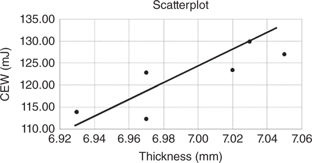 Illustration of a scatterplot of thickness vs. CEW showing a strong, positive relationship.