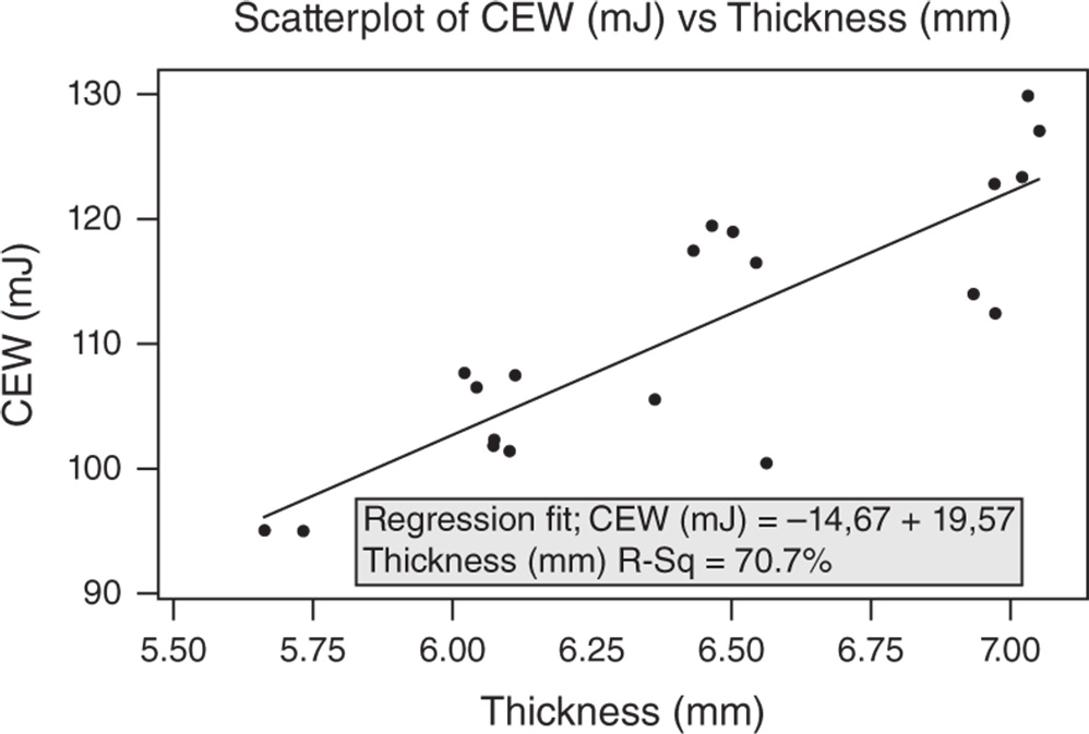 Illustration of a scatterplot of thickness vs. CEW with regression line.