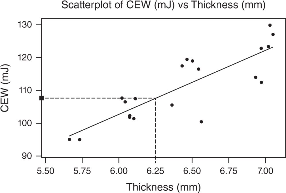 Illustration of a scatterplot of thickness vs. CEW with regression line, CEW = 6.25 mm.